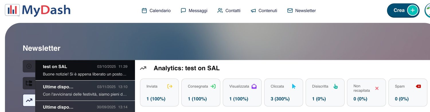 Pannello analytics di una newsletter in MyDash: inviata, consegnata, visualizzata, cliccata, disiscritta, non recapitata, spam